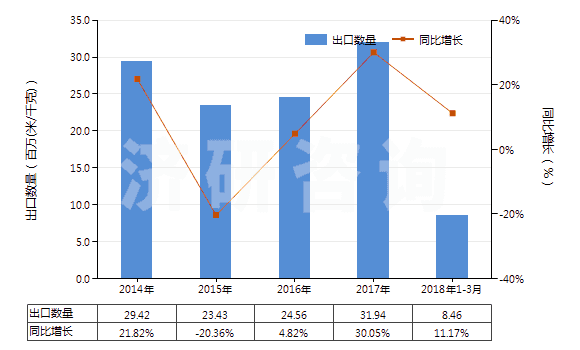 2014-2018年3月中國(guó)人造短纖＜85%與棉混紡未漂或漂白布(HS55164100)出口量及增速統(tǒng)計(jì)